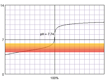 titration curve of diluted acetic acid titrated with strong base against thymol blue