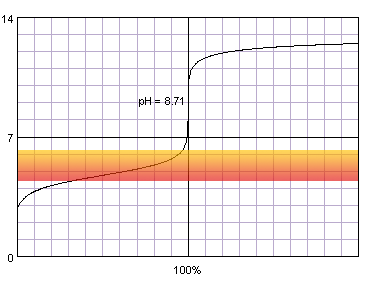 titration curve of acetic acid titrated with strong base against methy; red