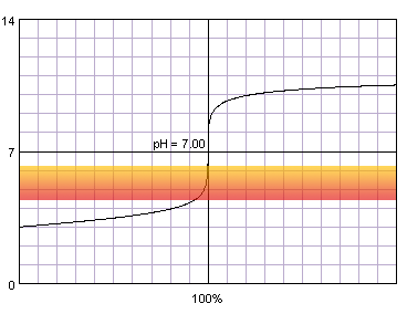 titration curve of diluted strong acid titrated with strong base against methyl red