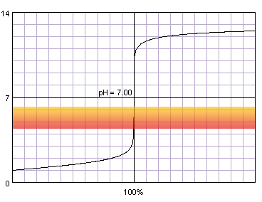 titration curve of strong acid titrated with strong base against methyl red